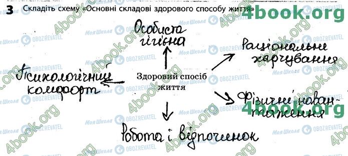 ГДЗ Біологія 11 клас сторінка Стр.28 (3)